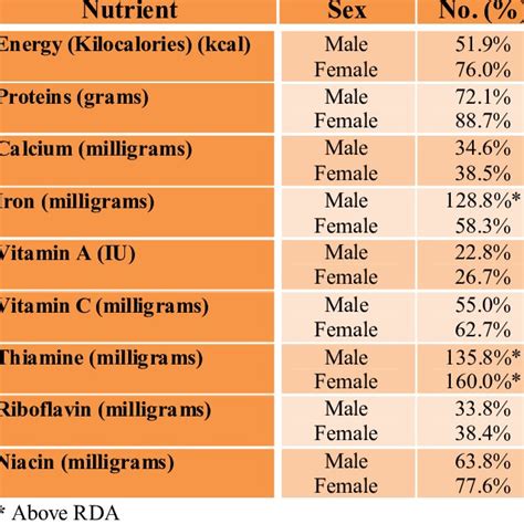 Nutrient Intake As Measured By Sex And Recommended Dietary Intake N