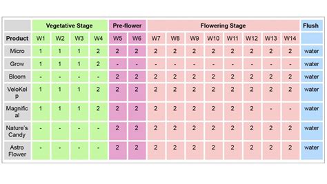 House And Garden Nutrients Feeding Chart Soil | Fasci Garden