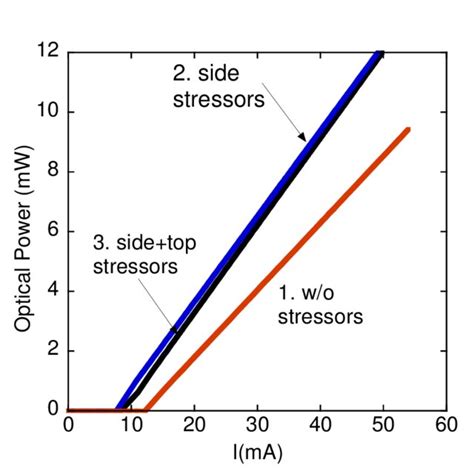 L I Curve For Three Structures With í µí¼ í µí± í µí± 10í µí± í µí± Download Scientific Diagram