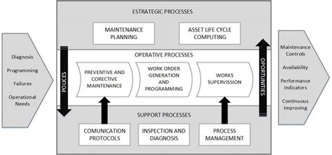 Maintenance And Asset Life Cycle For Reliability Systems Intechopen