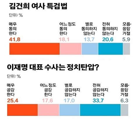 한국갤럽 김건희 특검 ‘동의598 비동의342 이재명 수사 ‘정치보복 아니다507