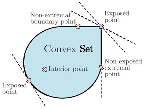 Different Types Of Points Of A Compact Convex Set Download