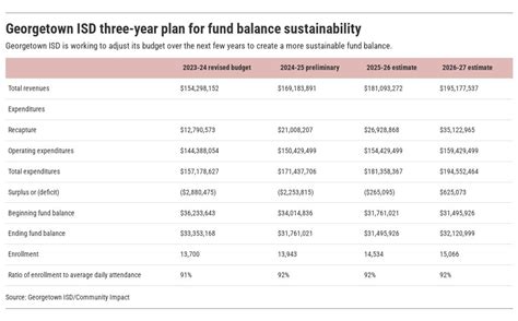 Gisd Three Year Budget Plan Flourish