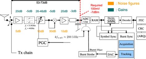 Block Diagram Of The Uwb Ir Receiver 58 C Ieee 2007 Download