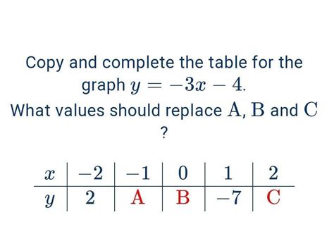 Copy And Complete The Table For The Graph Y X What Values