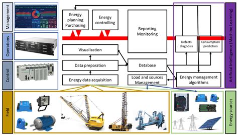 Asi Free Full Text Smart Energy Management System Design Of A