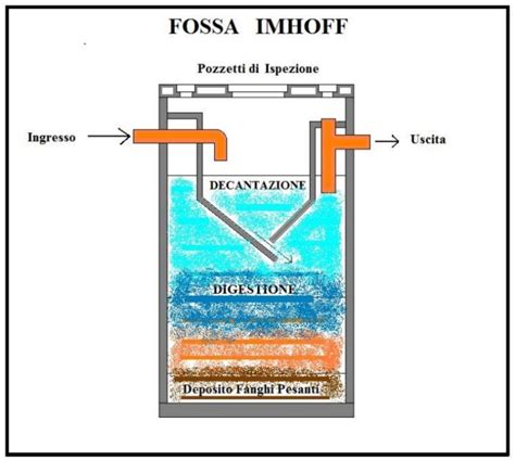 Come Funziona La Fossa Biologica