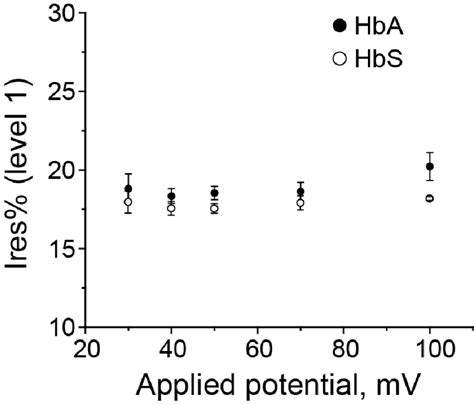 Figure S2 Voltage Dependence Of Level 1 For HbA And HbS At PH 7 5