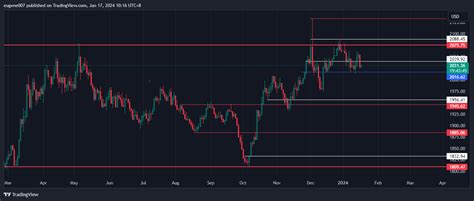 Saxo Xauusd Chart Image By Eugene Tradingview