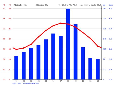 Taoyuan City climate: Weather Taoyuan City & temperature by month