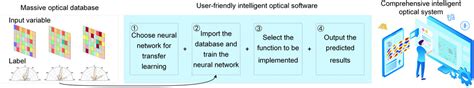 Frontiers Deep Learning For Photonic Design And Analysis Principles