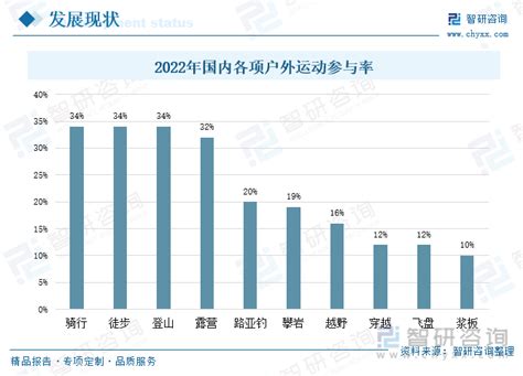 【前景趋势】一文读懂2023年中国轻量化户外行业未来发展前景及趋势（智研咨询发布）财富号东方财富网