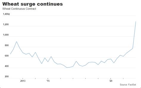 5 Best Inflation Hedges For Your Investment Portofolio The Dales Report