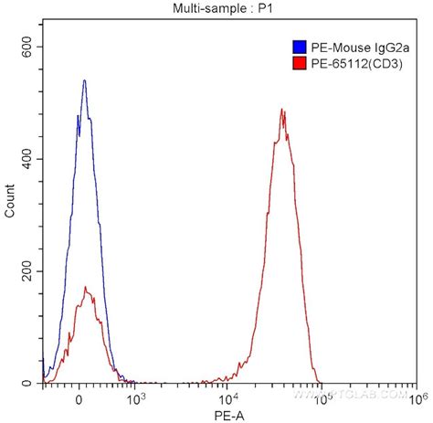 CD3 Monoclonal Antibody (Hit3a), PE (PE-65112100TEST)