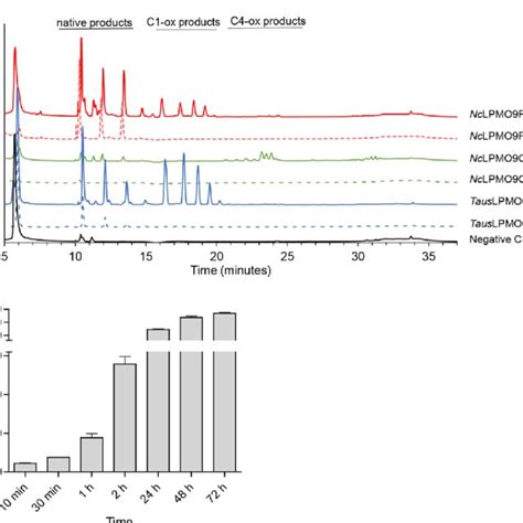 Activity Of Tauslpmo B On Pasc A Hpaec Pad Chromatogram For Products