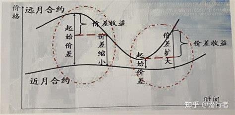 股指期货套利 知乎