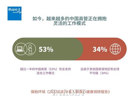 保柏环球发布《2022年高净值人群身心健康调研报告》 Target致品网