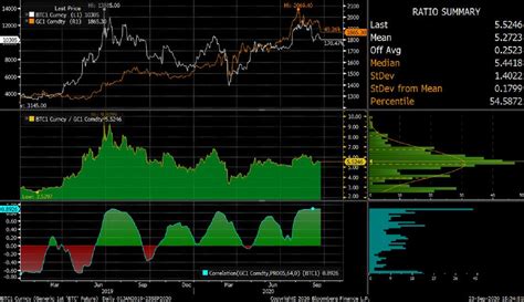 Bitcoin Correlation To Gold And Equities Increasing Brave New Coin