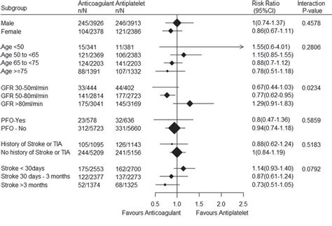 Figure 4 From Oral Anticoagulation Versus Antiplatelet Therapy For