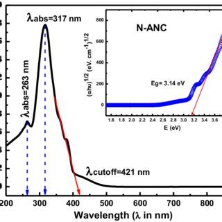 UV Vis NIR Absorption Spectrum Of N ANC In DMF With A Concentration Of