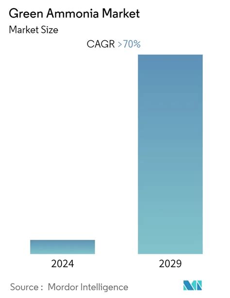 Green Ammonia Market Size And Share Analysis Industry Research Report