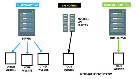 What Is A Vps Virtual Private Servers Explained