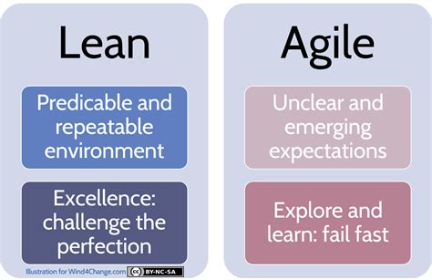 Differences Between Six Sigma Waterfall Agile And Scrum Models Design