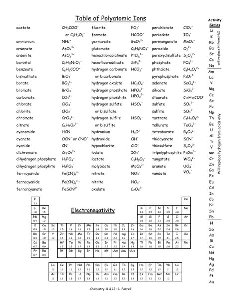polyatomic ions chart  printable  templateroller