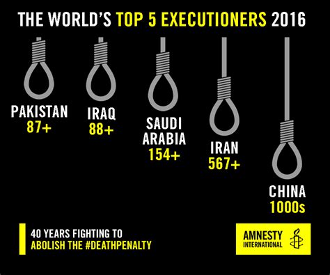 The death penalty in 2016: facts and figures | Amnesty International UK