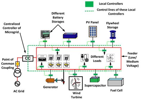 Smart Cities Free Full Text Dc Microgrids A Propitious Smart Grid Paradigm For Smart Cities