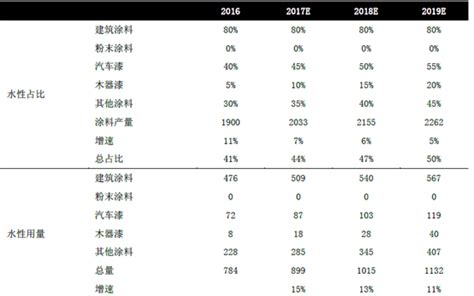 2017年中国水性涂料行业发展现状及发展趋势预测（图）智研咨询