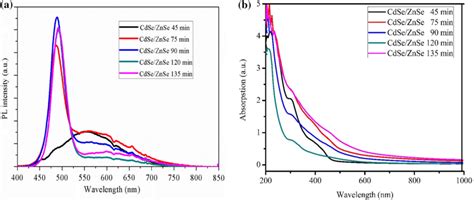 Pl A And Absorption B Spectra Of The Cdse Znse Core Shell Qds Download Scientific Diagram