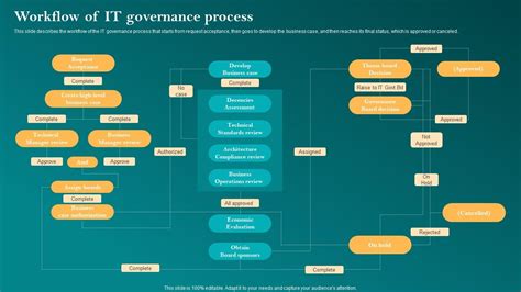 Workflow Of It Governance Process Corporate Governance Of Information