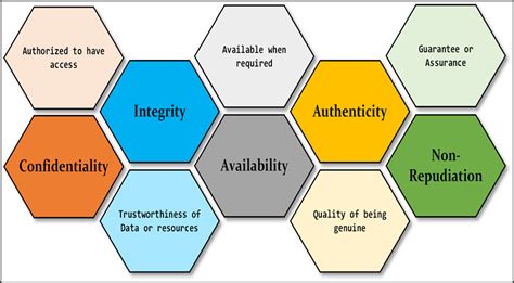 Elements Of Information Security Ipspecialist