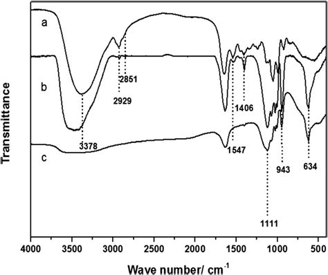 The Ftir Spectrum Of Free Csl Curve A The Prepared Hnps Curve B