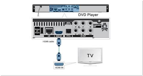 [solved] How To Connect Dvd Player To Roku Tv