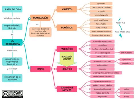 Desarrollar Esquema Sobre La Prehistoria