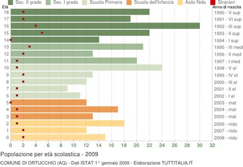 Popolazione per classi di Età Scolastica 2009 Ortucchio AQ