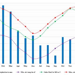 Long Term Average Monthly Precipitation Mm And Air Temperature C