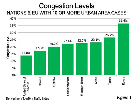 International Traffic Congestion Extinguished By Pandemic And Remote Work