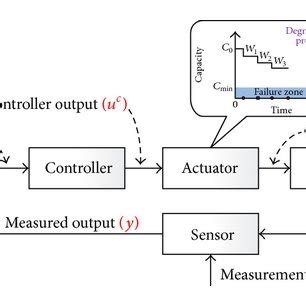 General Block Diagram Of A Feedback Control System With Notations