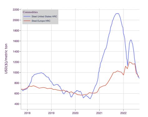 Steel Prices Decline, Pace Slows - Steel Price Index - MetalMiner