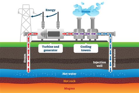 Amalgamated Co Op Wins Grant To Explore Geothermal Energy Habitat