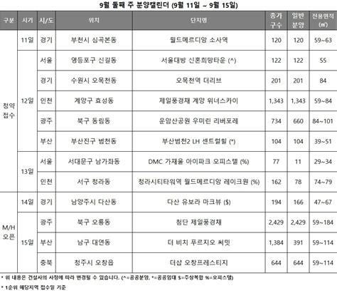 분양캘린더 9월2주 수도권 물량 약 71 집중전국 2639가구 청약