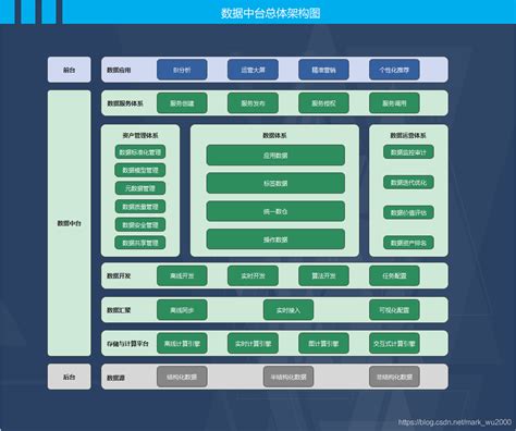 数据中台七 数据中台架构数据中台 怎么做标准层 Csdn博客