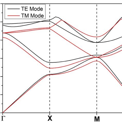 Energy band diagram of (a) LED0 and (b) LED1 at 60 mA current injection ...