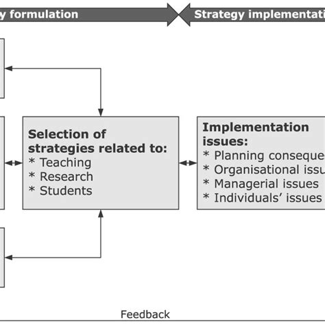 Strategic Management Process In He Download Scientific Diagram