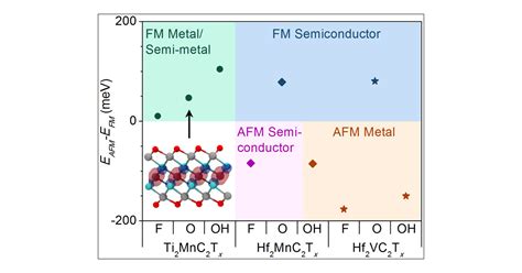 Rational Design Of Two Dimensional Metallic And Semiconducting