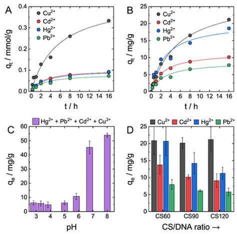 Adsorption Of Metal Ions By Dna Cs Hydrogel A B Kinetics Curves Of