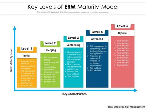 Key Levels Of Erm Maturity Model Presentation Graphics Presentation